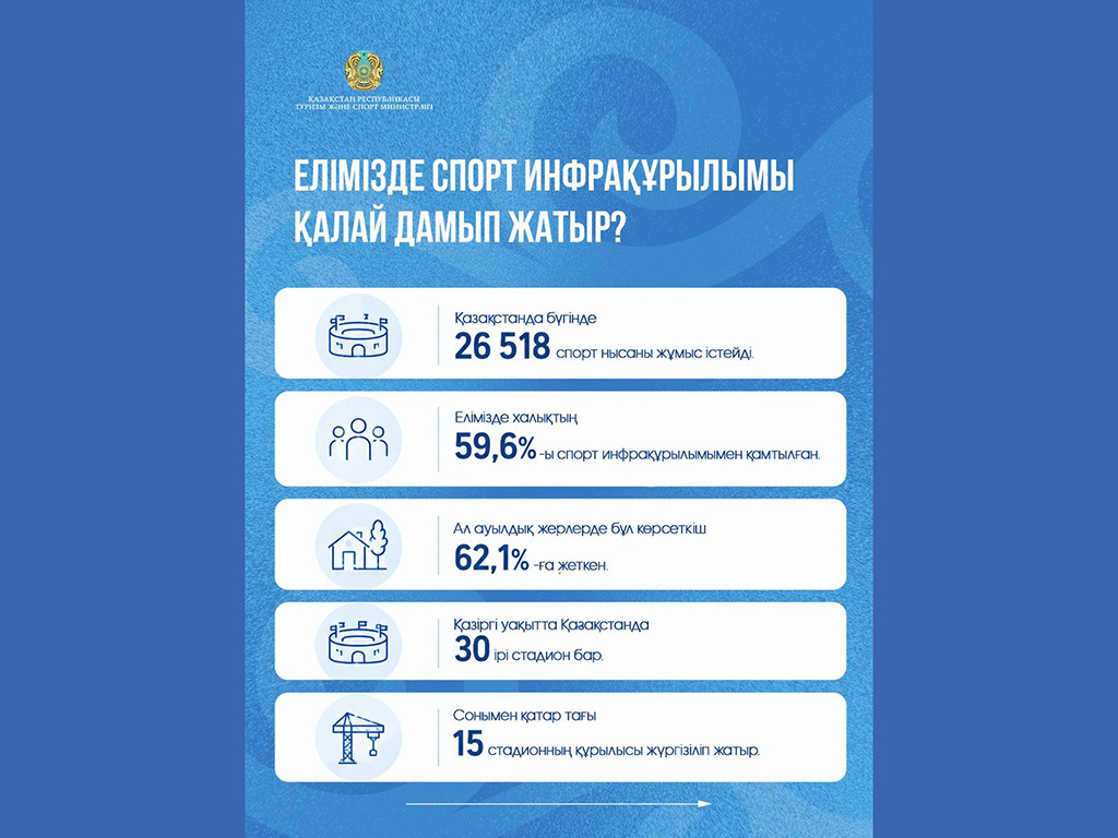 312 жаңа мәдениет нысаны: Қазақстанның мәдениет саласындағы жеті жылдағы өзгерістер