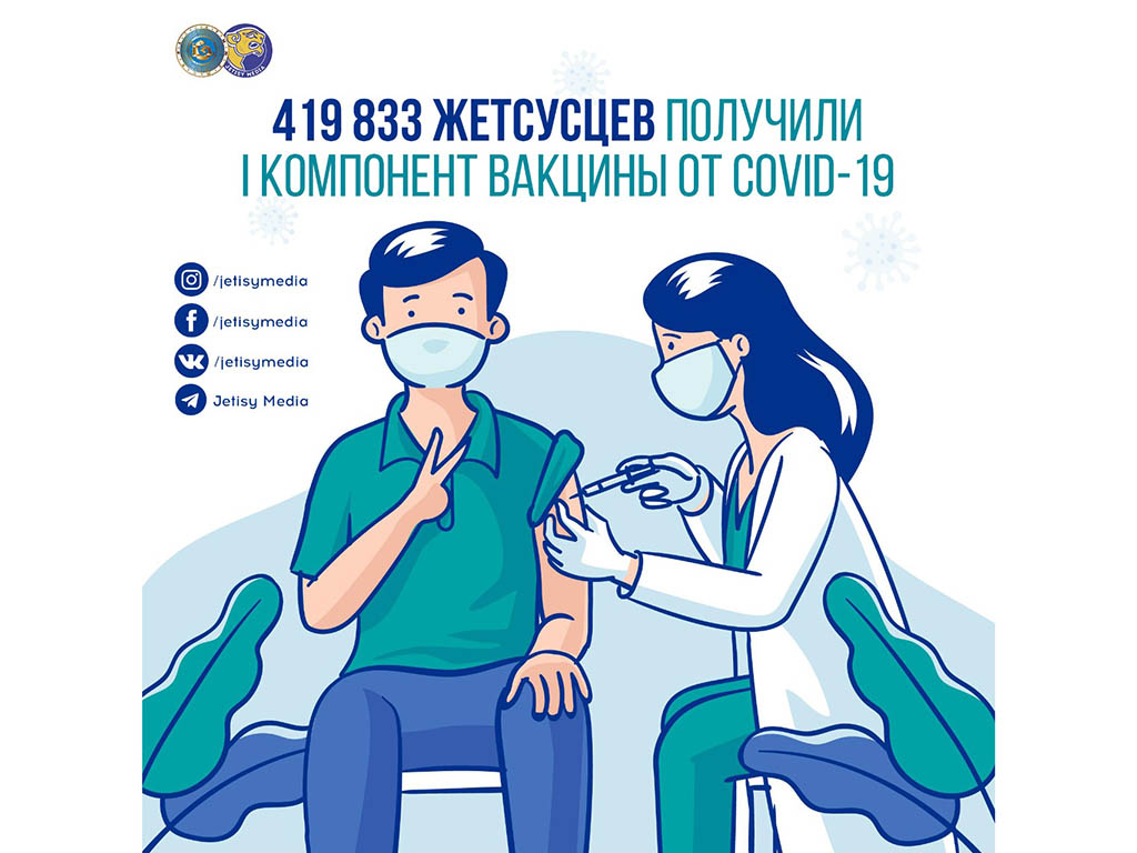 419 833 жетысусцев получили I компонент вакцины от КВИ 