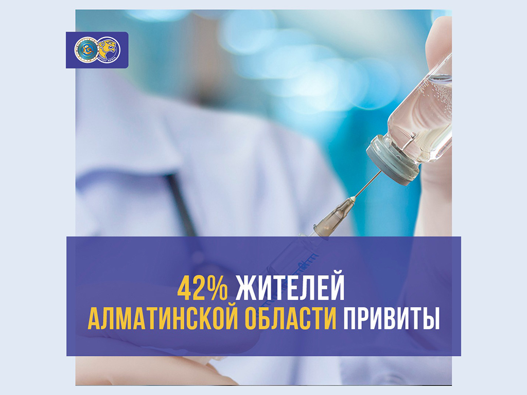 42% жителей Алматинской области привиты