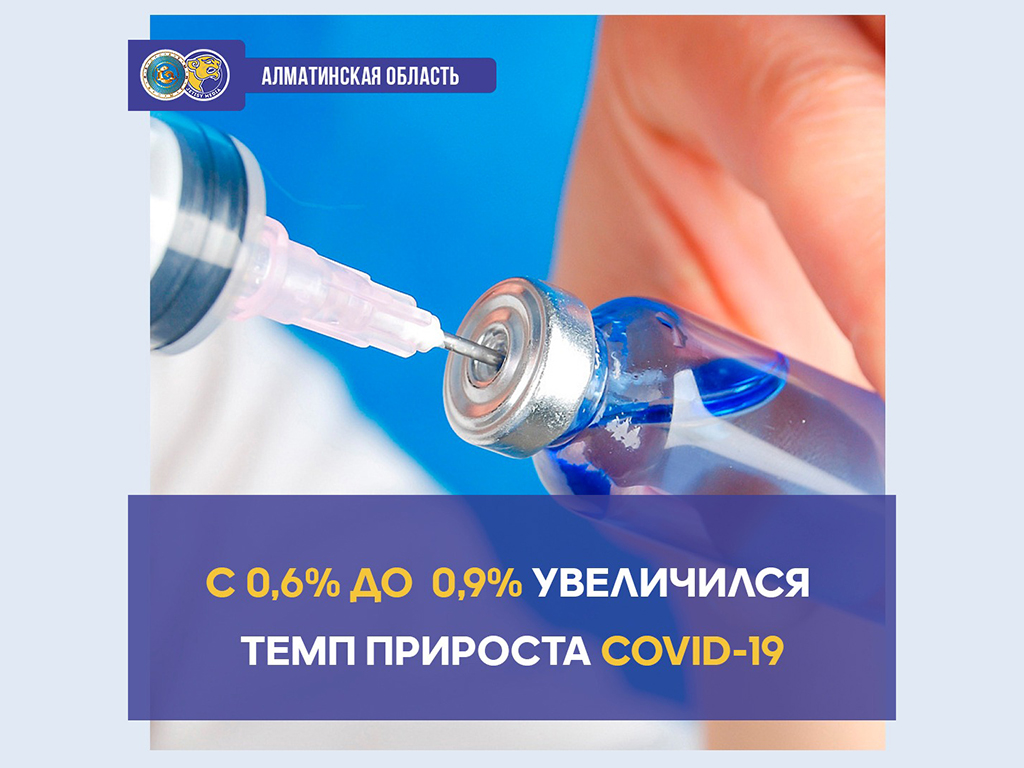 Алматинская область: С 0,6% до 0,9% увеличился темп прироста Covid-19