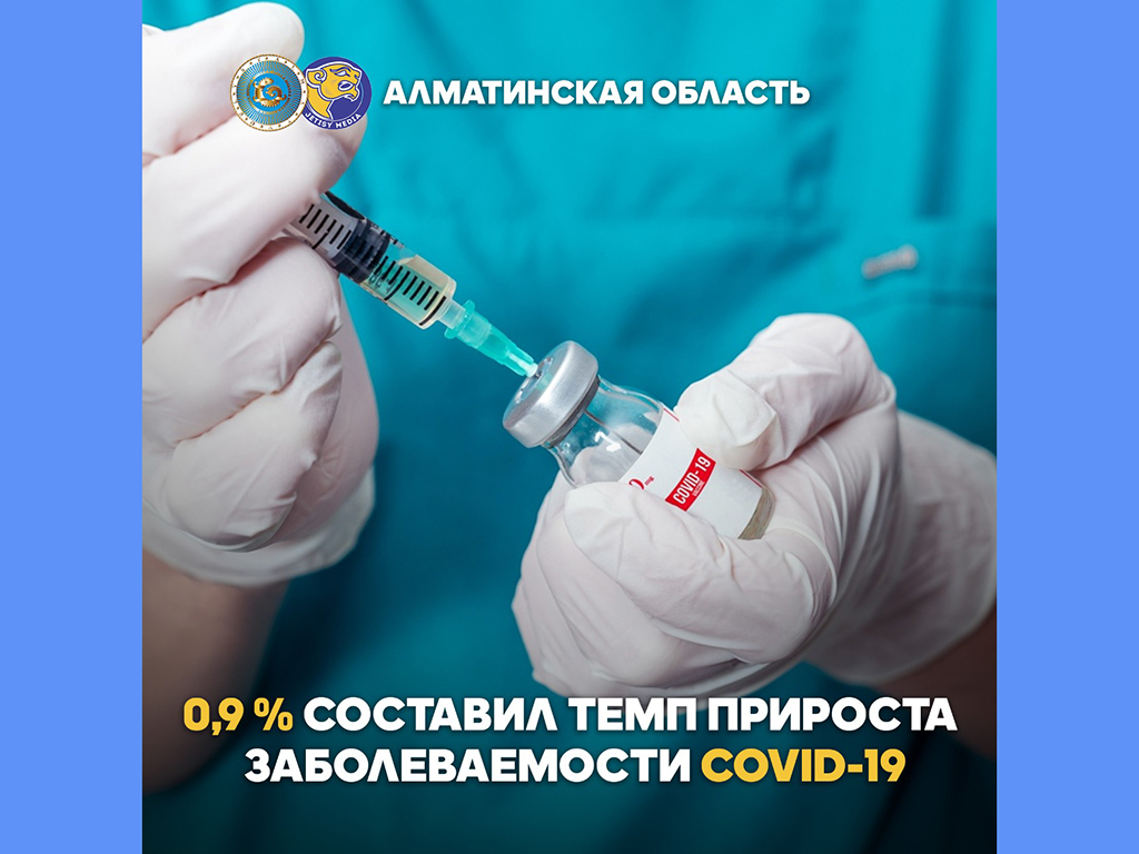 0,9 % составил темп прироста заболеваемости COVID-19 в Алматинской области 