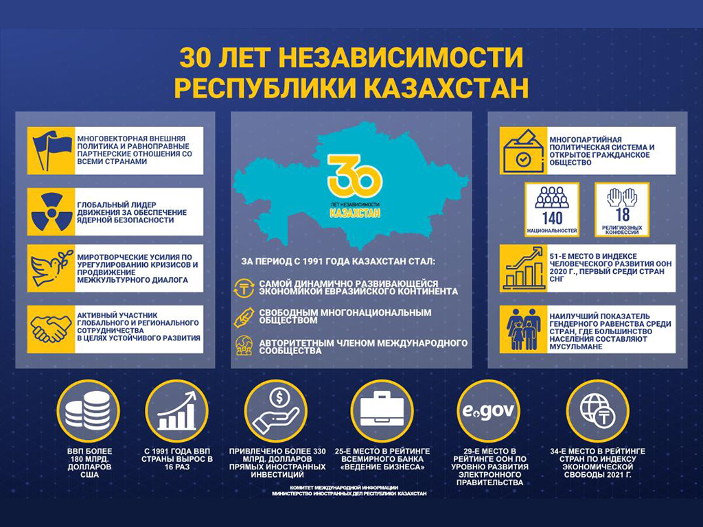  Об основных итогах развития Казахстана за 30 лет Независимости