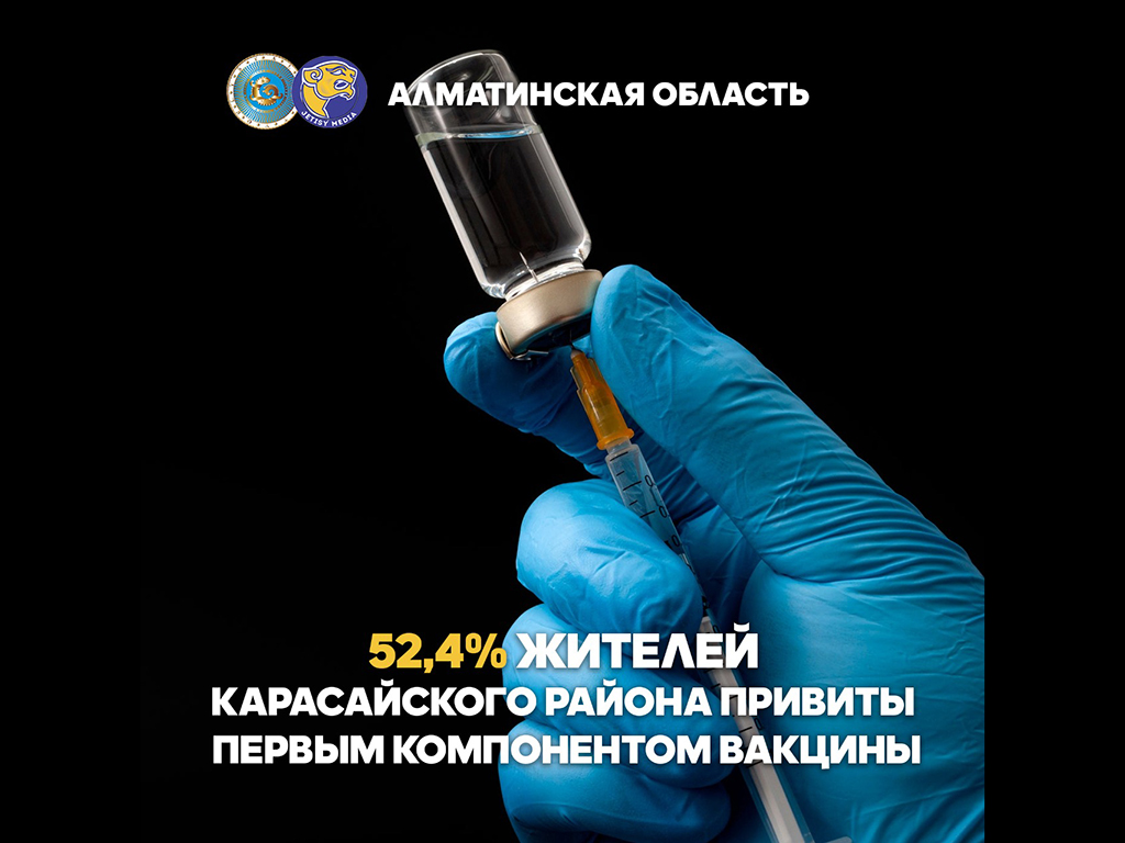 52,4% жителей Карасайского района привиты первым компонентом вакцины