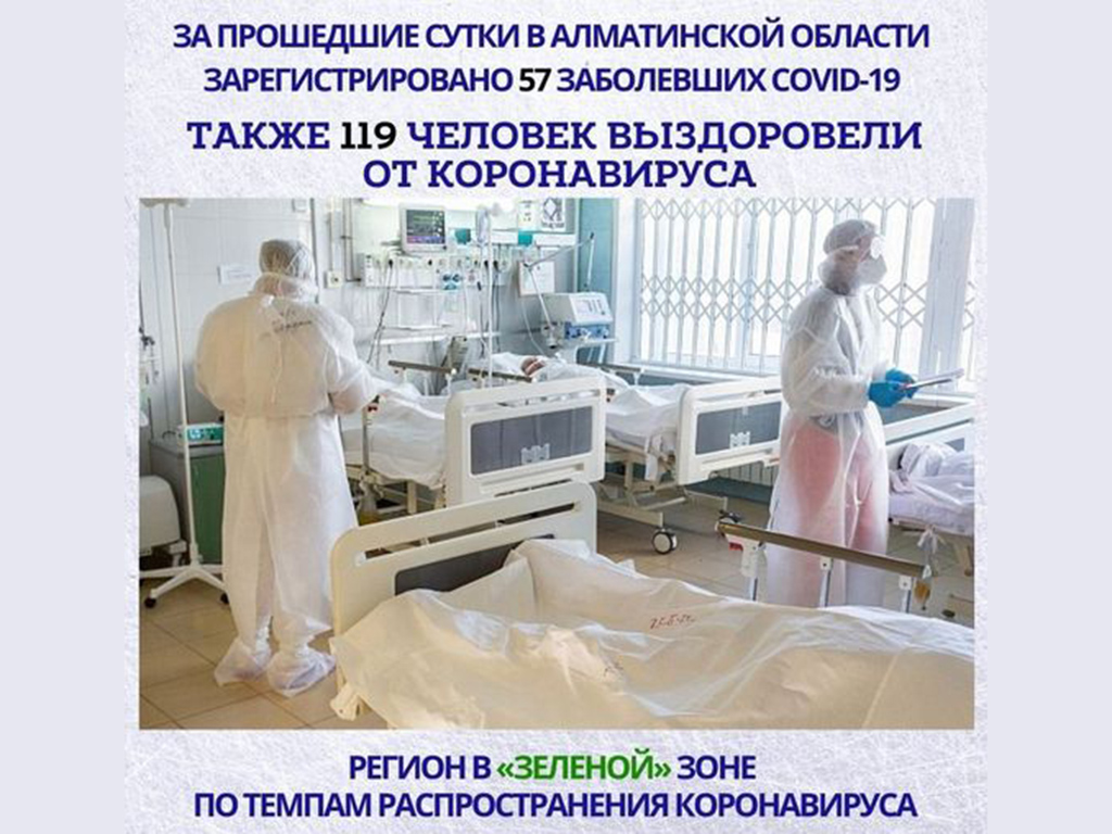 За прошедшие сутки в Алматинской области зарегистрировано 57 случаев КВИ