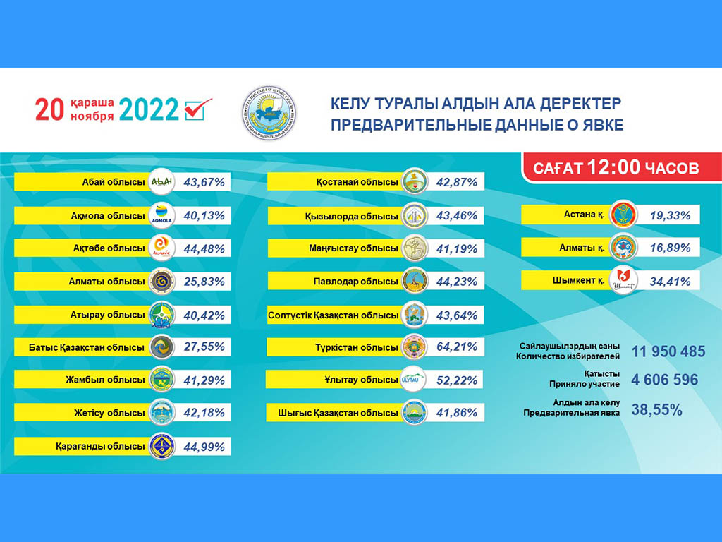 На 12.05 часов 20.11.2022 г. показатель явки граждан на избирательные участки по области Жетысу составил 42,18%.